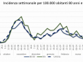 over-80-incidenza-settimanale-covid-29-aprile