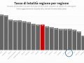 tasso-di-letalità-per-regione-29-aprile-umbria-covid