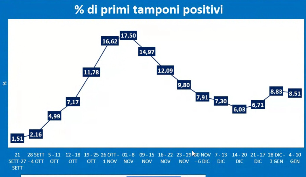 PERCENTUALE-primi-tamponi-covid-umbria-gennaio