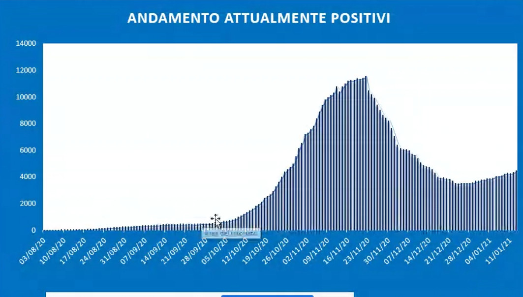 attuali-positivi-covid-umbria-gennaio