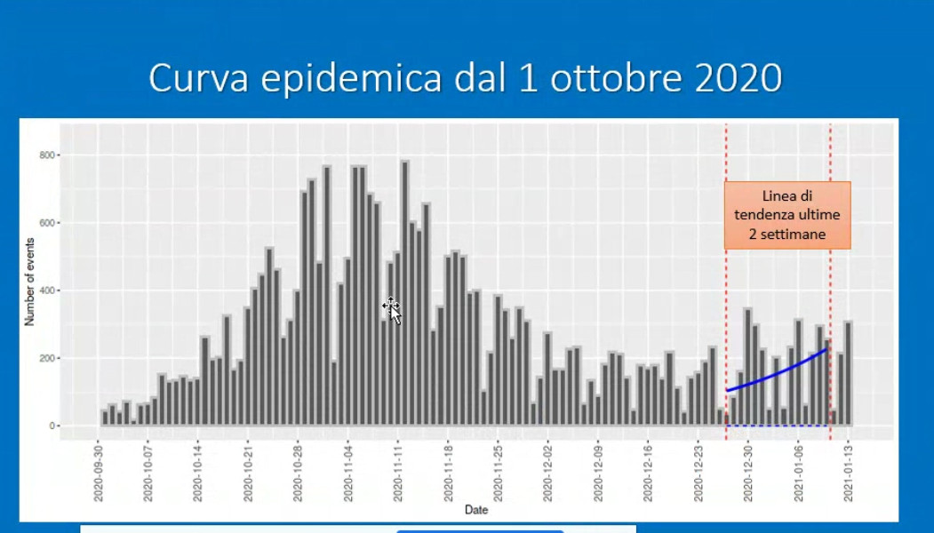 curva-epidemica-da-ottobre-gennaio-covid