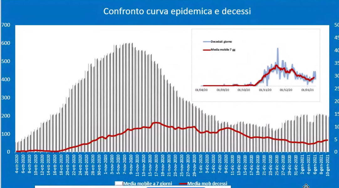 curva-epidemica-decessi-covid-gennaio-3434