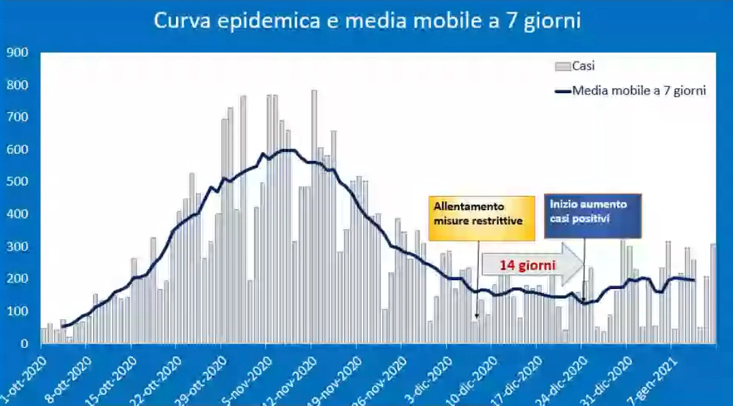 curva-epidemica-gennaio-covid-umbria