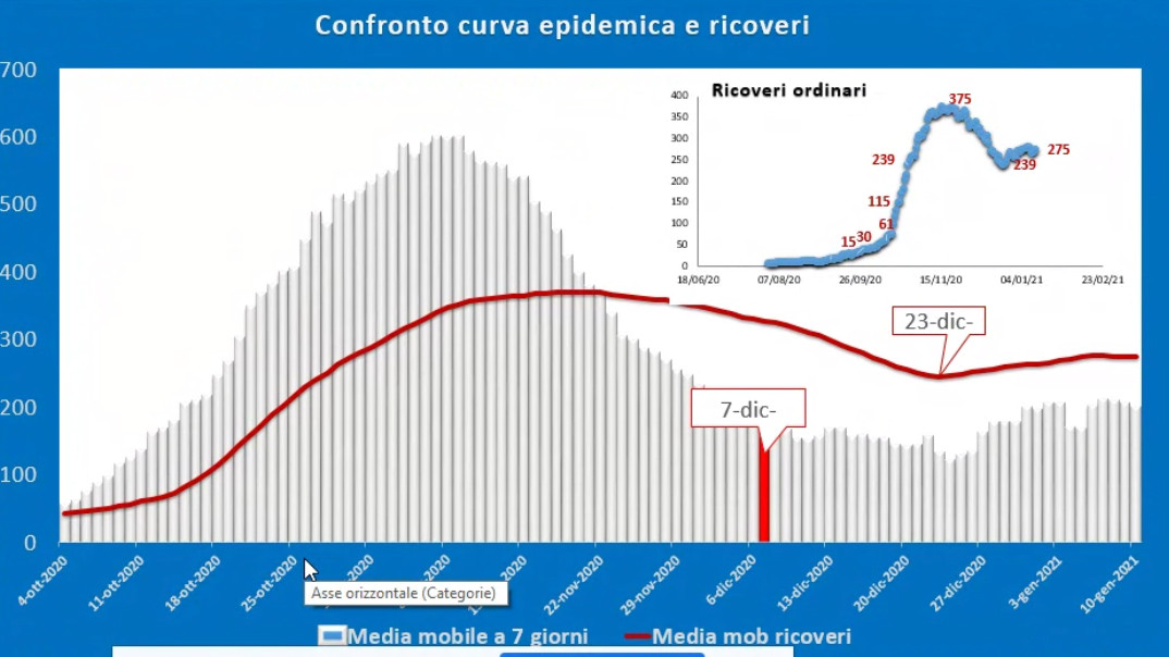 curva-epidemica-ricoveri-covid-umbra-gennaio