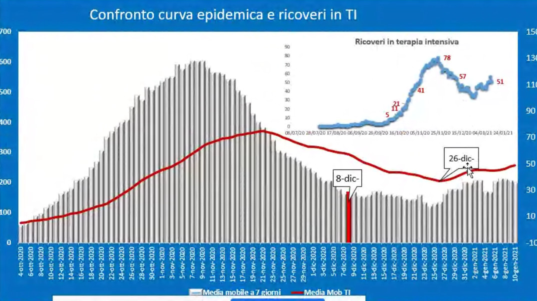 curva-epidemica-terapia-intensive-gennaio-covid