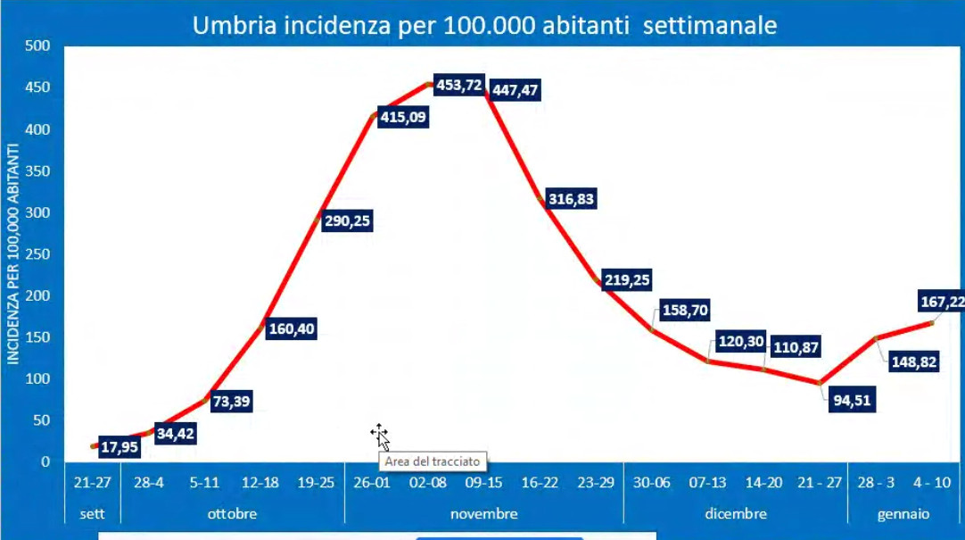 incidenza-settimanale-covid-umbria-gennaio