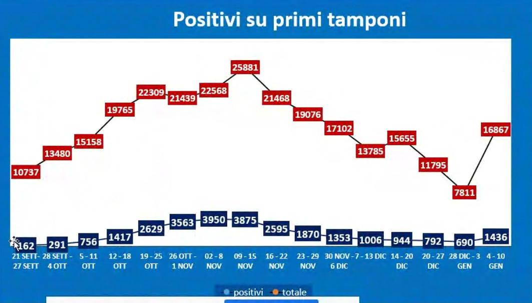 positivi-su-primi-tamponi-covid-gennaio