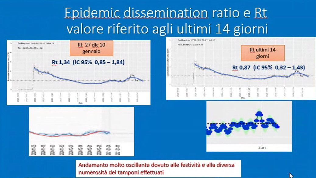 rt-umbria-covid-gennaio