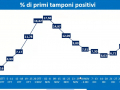 PERCENTUALE-primi-tamponi-covid-umbria-gennaio