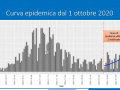 curva-epidemica-da-ottobre-gennaio-covid