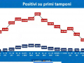 positivi-su-primi-tamponi-covid-gennaio