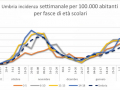 INCIDENZA-COVID-UMBRIA-CORONAVIRUS-25-FEBBRAIO-ETà-CLASSI