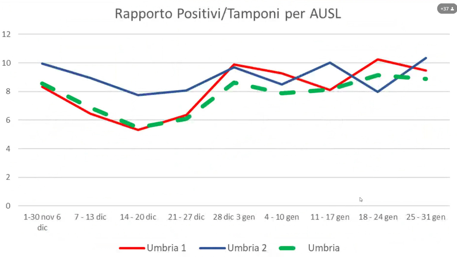 RAPPORTO-POSITIVO-TAMPONI-COVID-UMBRIA-4-FEBBRAIO