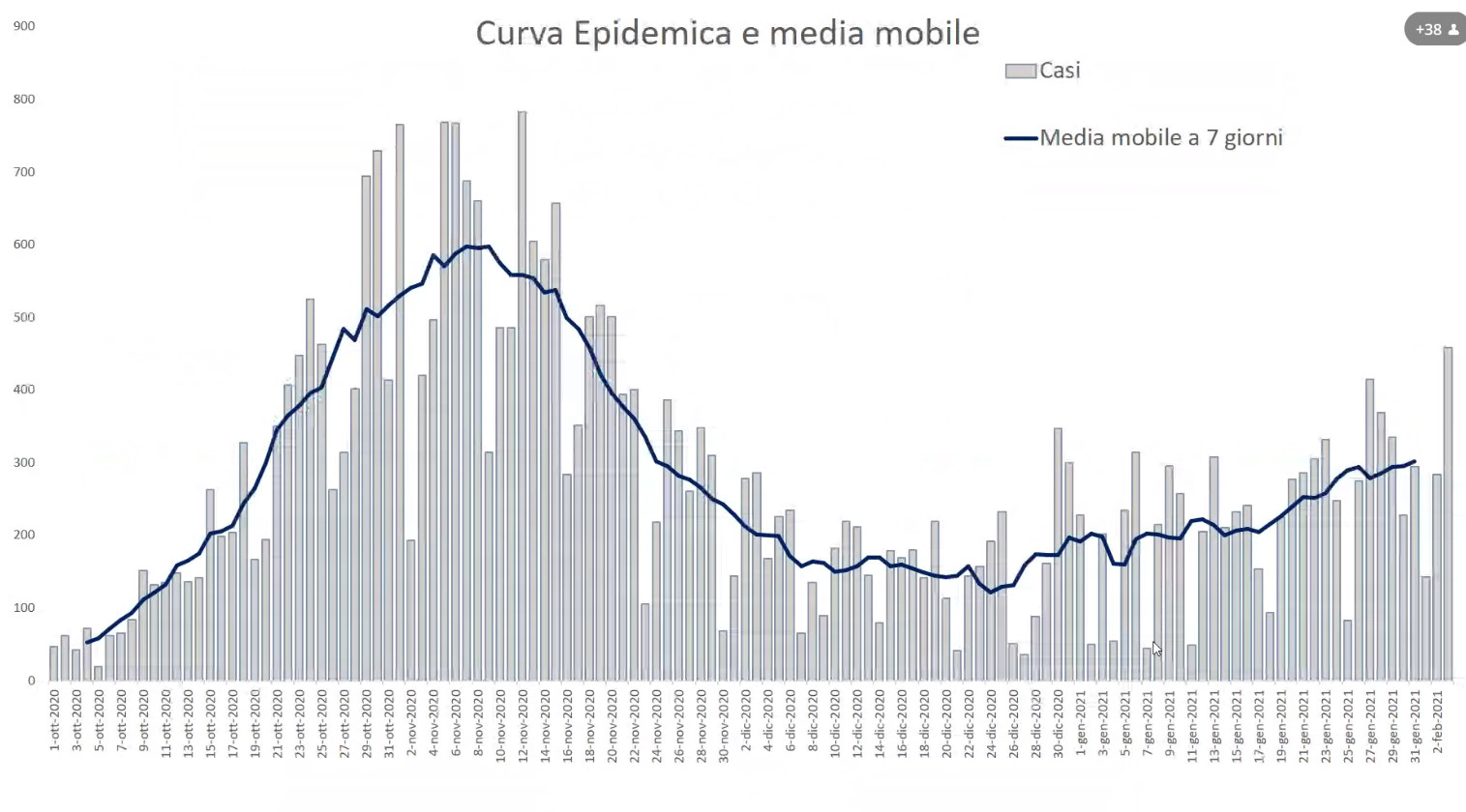 curva-epidemica-mobile-covid-umbria-4-febbraio