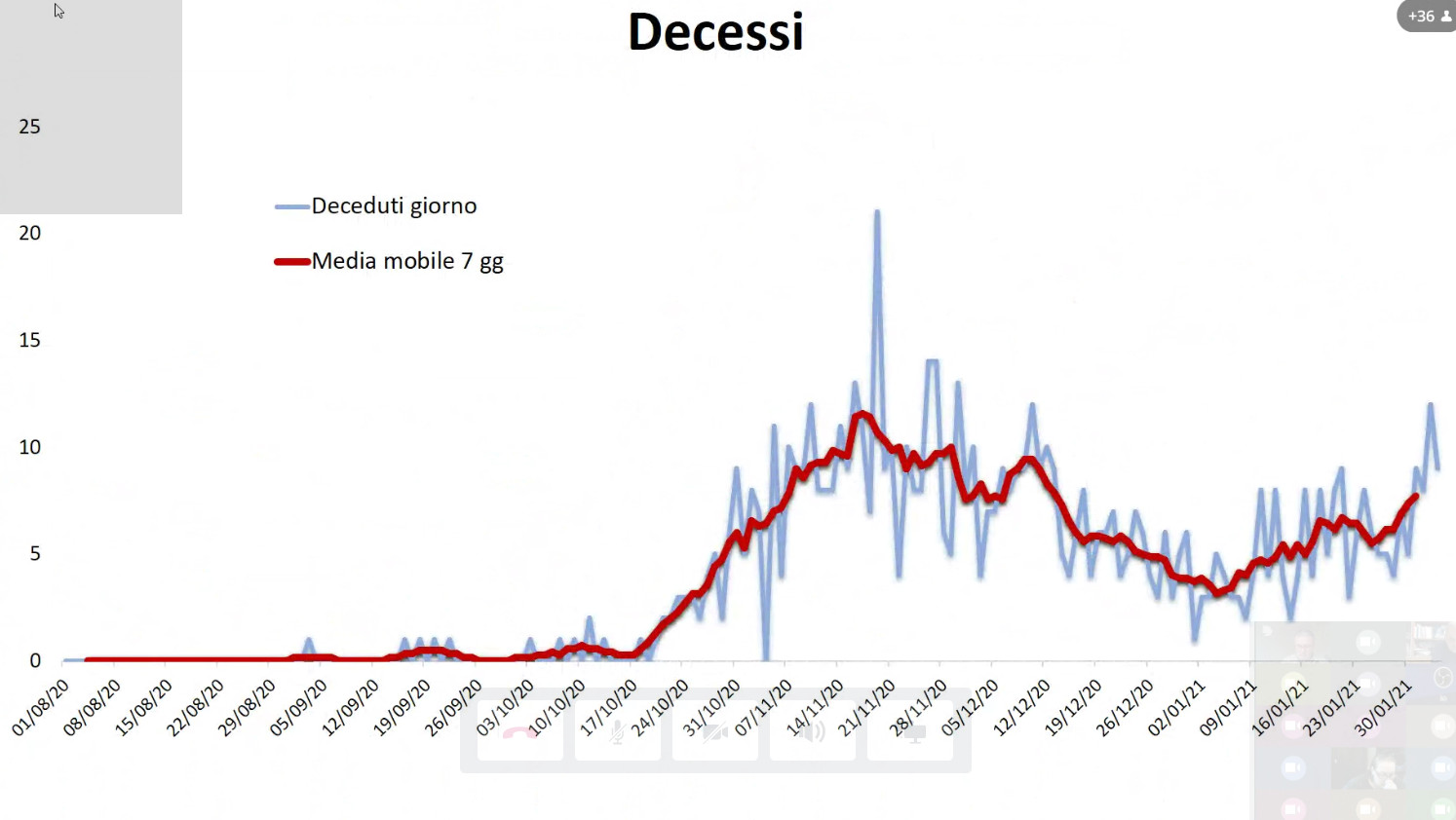 decessi-covid-febbraio-umbria