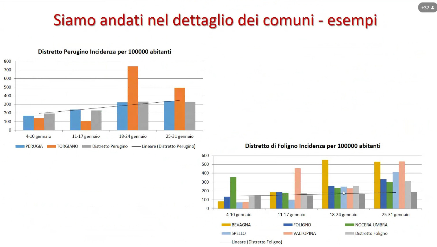 distretti-perugino-foligno-perugia-covid-umbria-4-febbraio