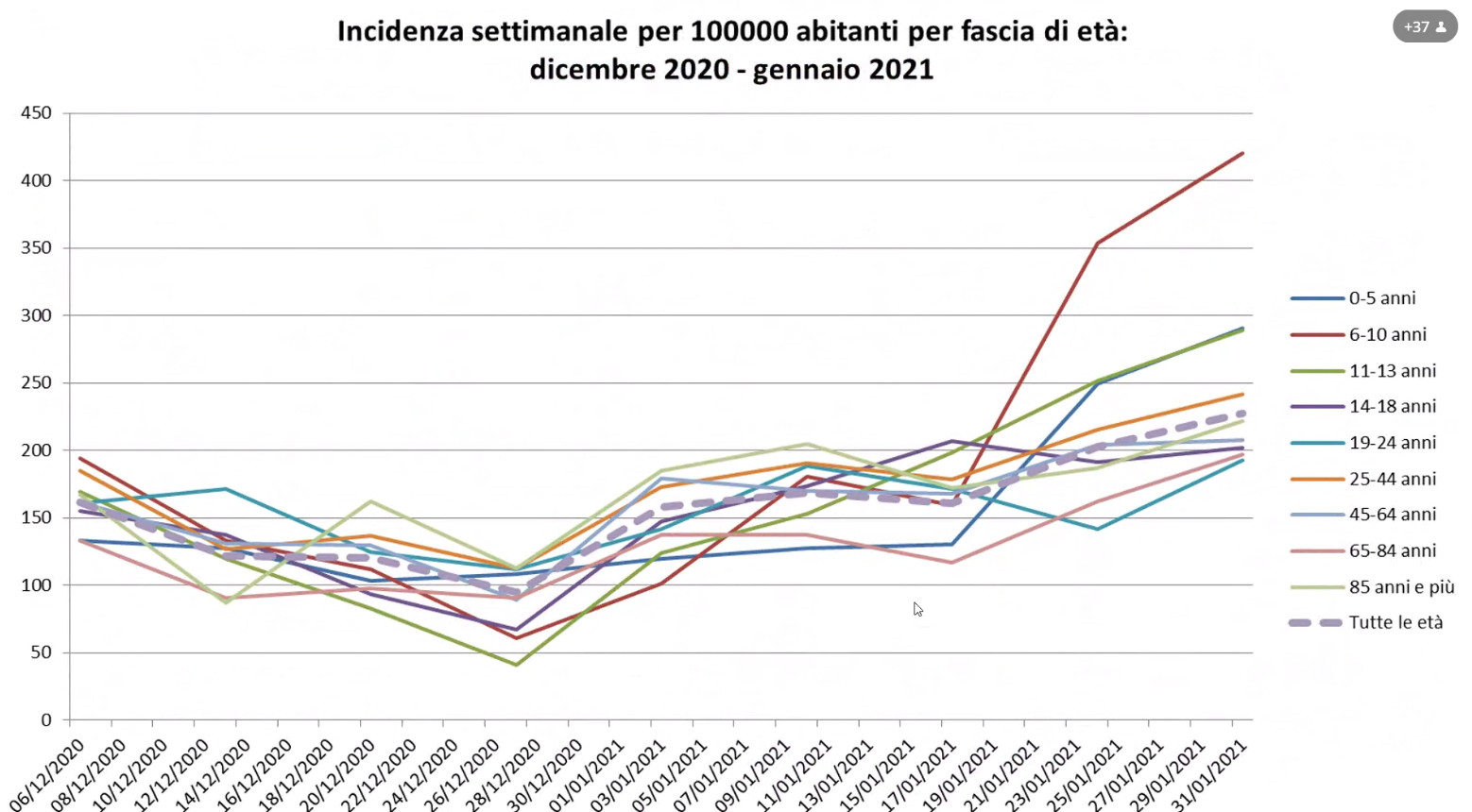 incidenza-settimanale-fasce-età-covid-umbria-4-febbraio