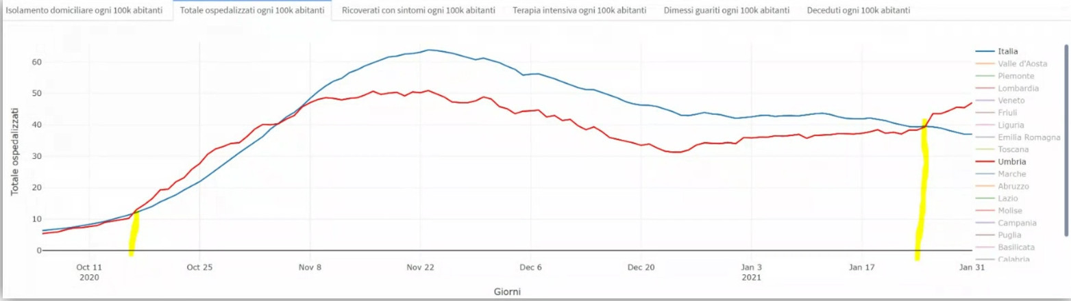 ospedalizzati-umbria-covid-febbraio-confronto