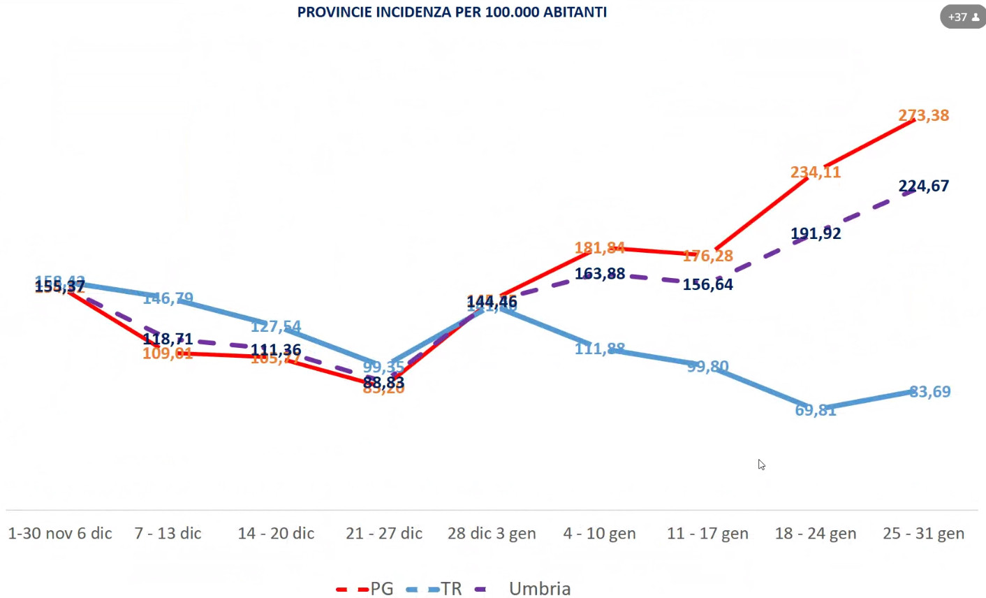 perugia-terni-provincia-terni-covid-umbria-4-febbraio