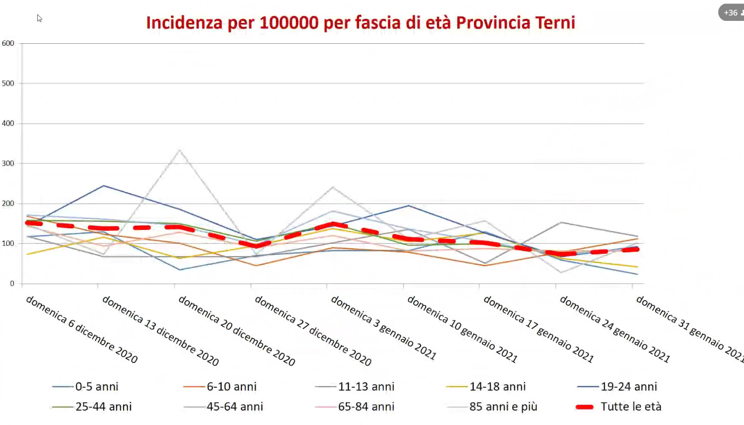 provincia-terni-fascia-età-covid-febbraio-incidenza-età