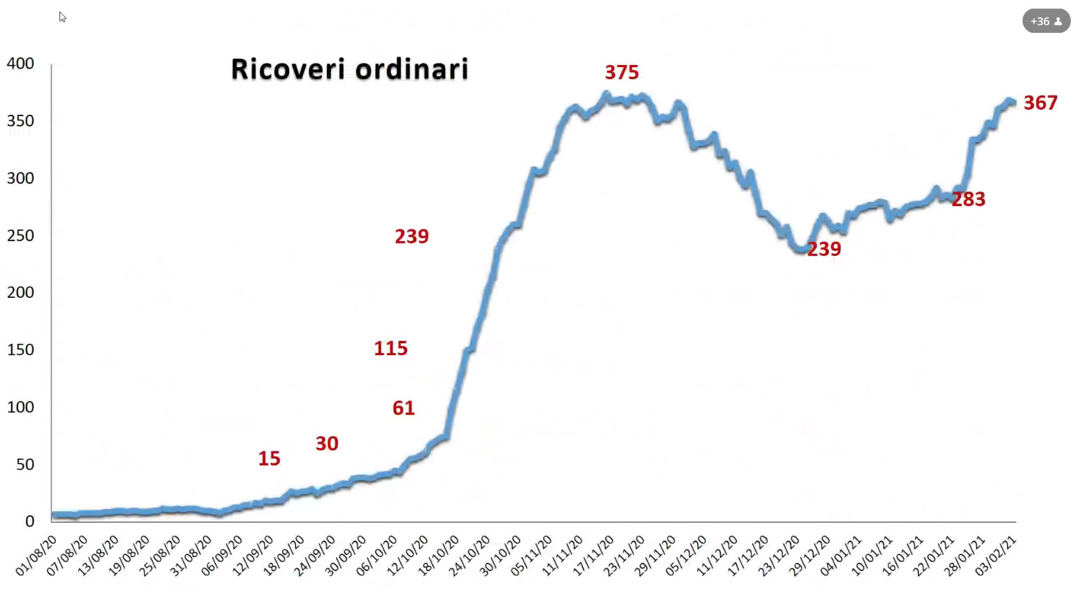 ricoveri-ordinari-covid-febbraio-umbria