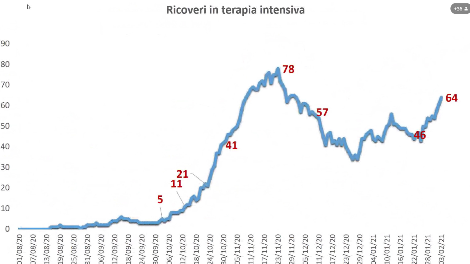 ricoveri-terapia-intensiva-umbria-febbraio-covid-23