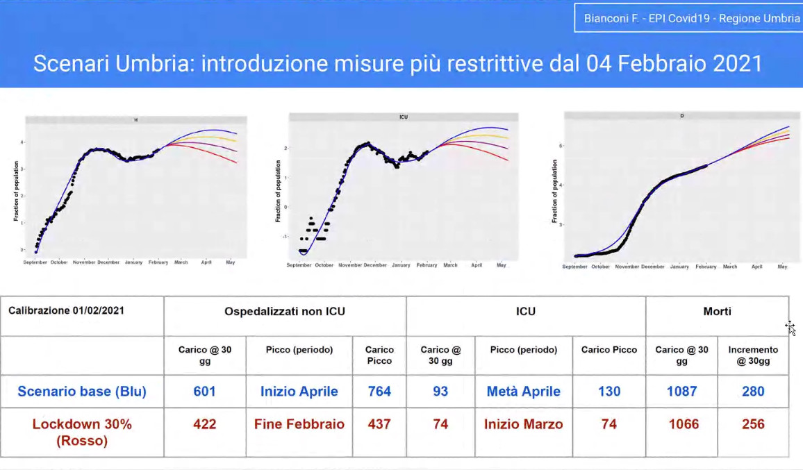 scenari-umbria-covid-coronavirus-febbraio-stime-lockdown