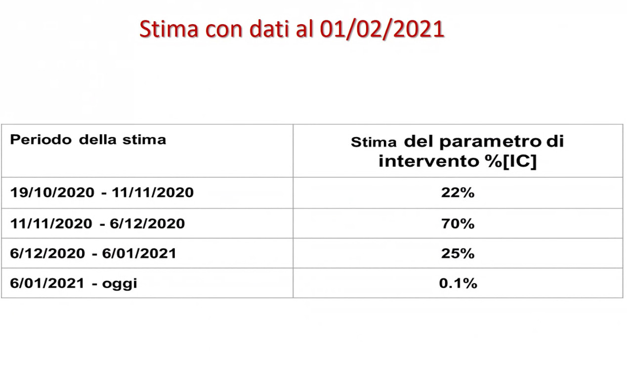 stima-dati-covid-febbraio-umbria-indice