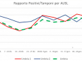 RAPPORTO-POSITIVO-TAMPONI-COVID-UMBRIA-4-FEBBRAIO