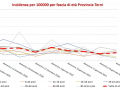 provincia-terni-fascia-età-covid-febbraio-incidenza-età