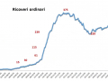 ricoveri-ordinari-covid-febbraio-umbria