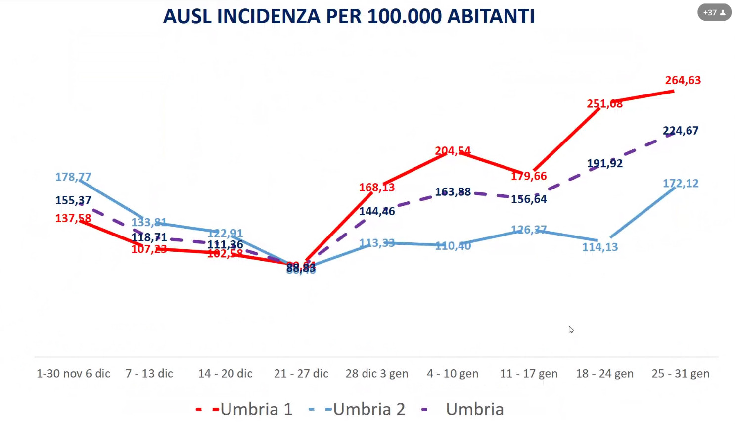 usl-incidenza-umbria-covid-4-febbraio234