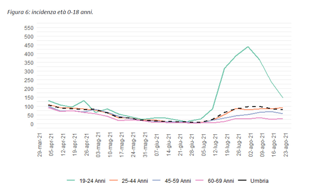 incidenza-0-18-anni-covid-umbria-settembre