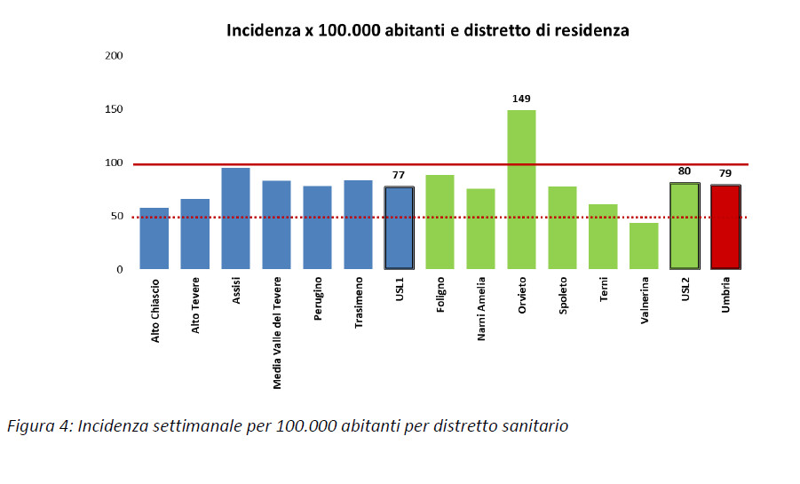 incidenza-100.000-abitanti-covid-umbria-2-settembre-distretti