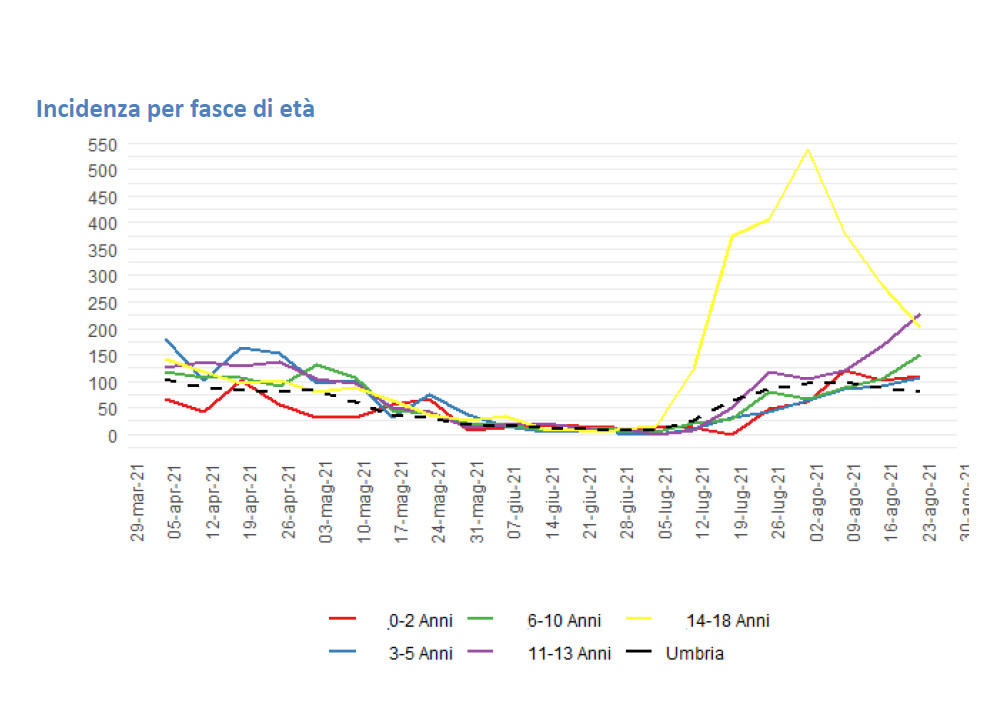 incidenza-fasce-età-covid-2-settembre-umbria