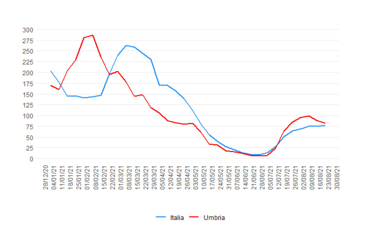 incidenza-settimanale-umbria-italia-2-settembre-covid