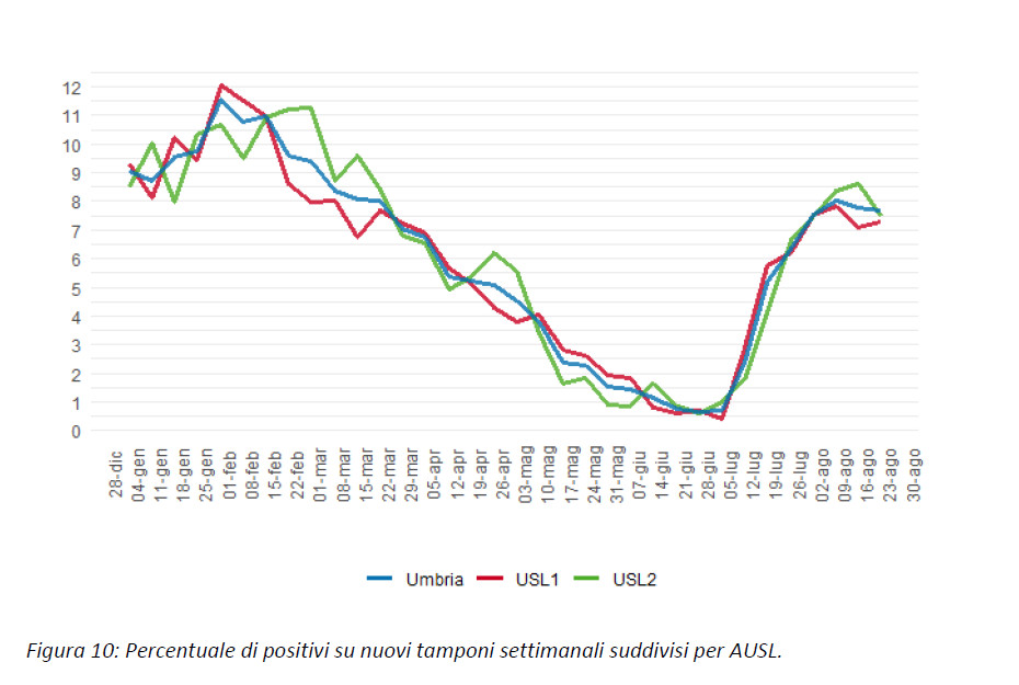 percentuale-positivi-tamponi-settimanali-usl-2-settembre-covid