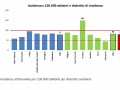 incidenza-100.000-abitanti-covid-umbria-2-settembre-distretti