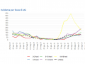 incidenza-fasce-età-covid-2-settembre-umbria