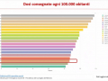 dosi-consegnate-ogni-10000-abitanti-covid-vaccino-marzo