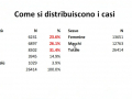 distribuzione-casi-covid-umbria-21-gennaio