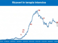 ricoveri-terapia-intensiva-covid-21-gennaio-umbria