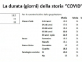 storia-covid-durata-casi-umbria-21-gennaio