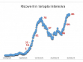 ricoveri-terapia-intensiva-covid-umbria-18-febbraio