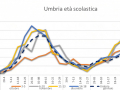 umbria-età-scolastica-covid-umbria-18-febbraio