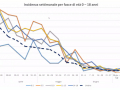 incidenza-fasce-età-giovani-covid-22-luglio