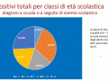 POSITIVI-TOALI-CLASSI-ETà-SCUOLE-SCUOLA-COVID
