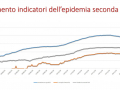 andamento-epidemia-covid-seconda-ondata-umbria