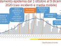 andamento-epidemia-covid-umbria-10-dicembre