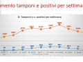 andatempo-positivi-settimana-positivi-umbria-covid